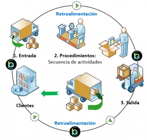 Proceso