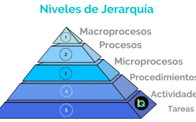 ¿Cómo identificar los procesos de mi negocio?